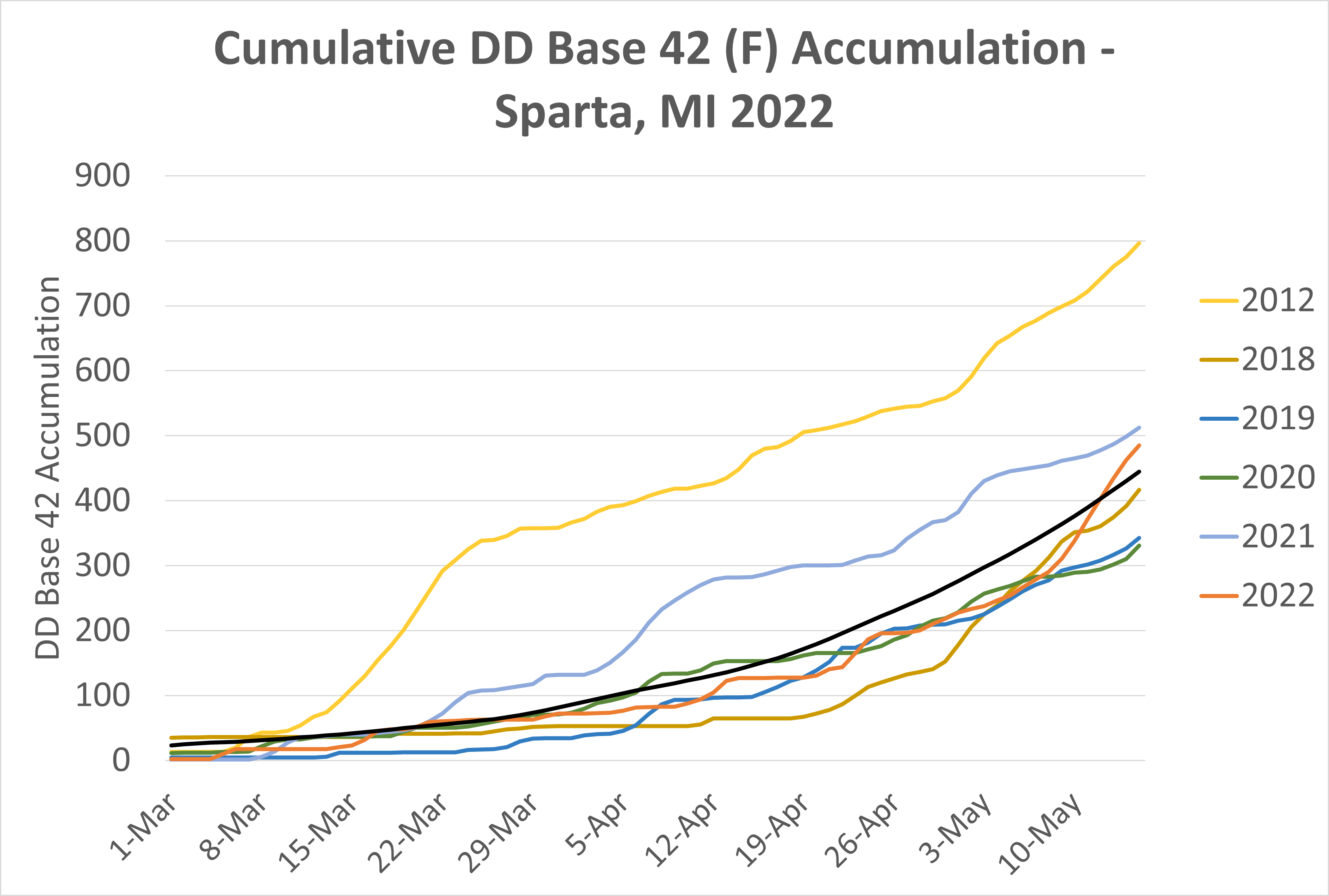 GDD graph